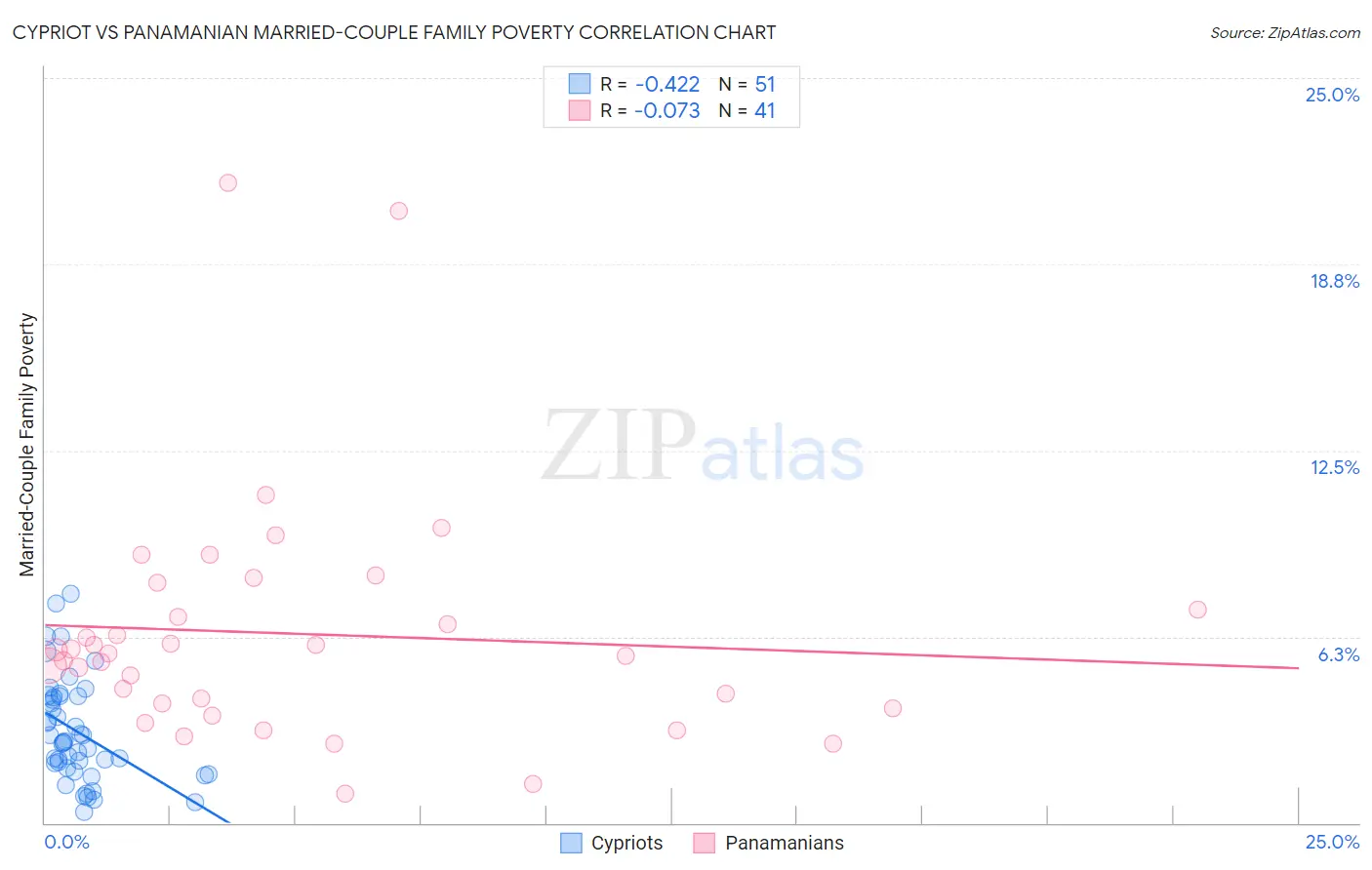 Cypriot vs Panamanian Married-Couple Family Poverty
