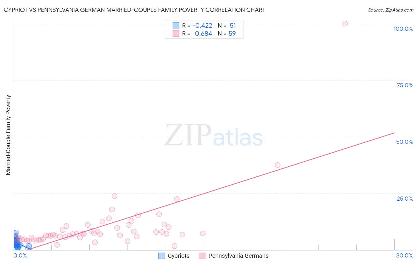 Cypriot vs Pennsylvania German Married-Couple Family Poverty