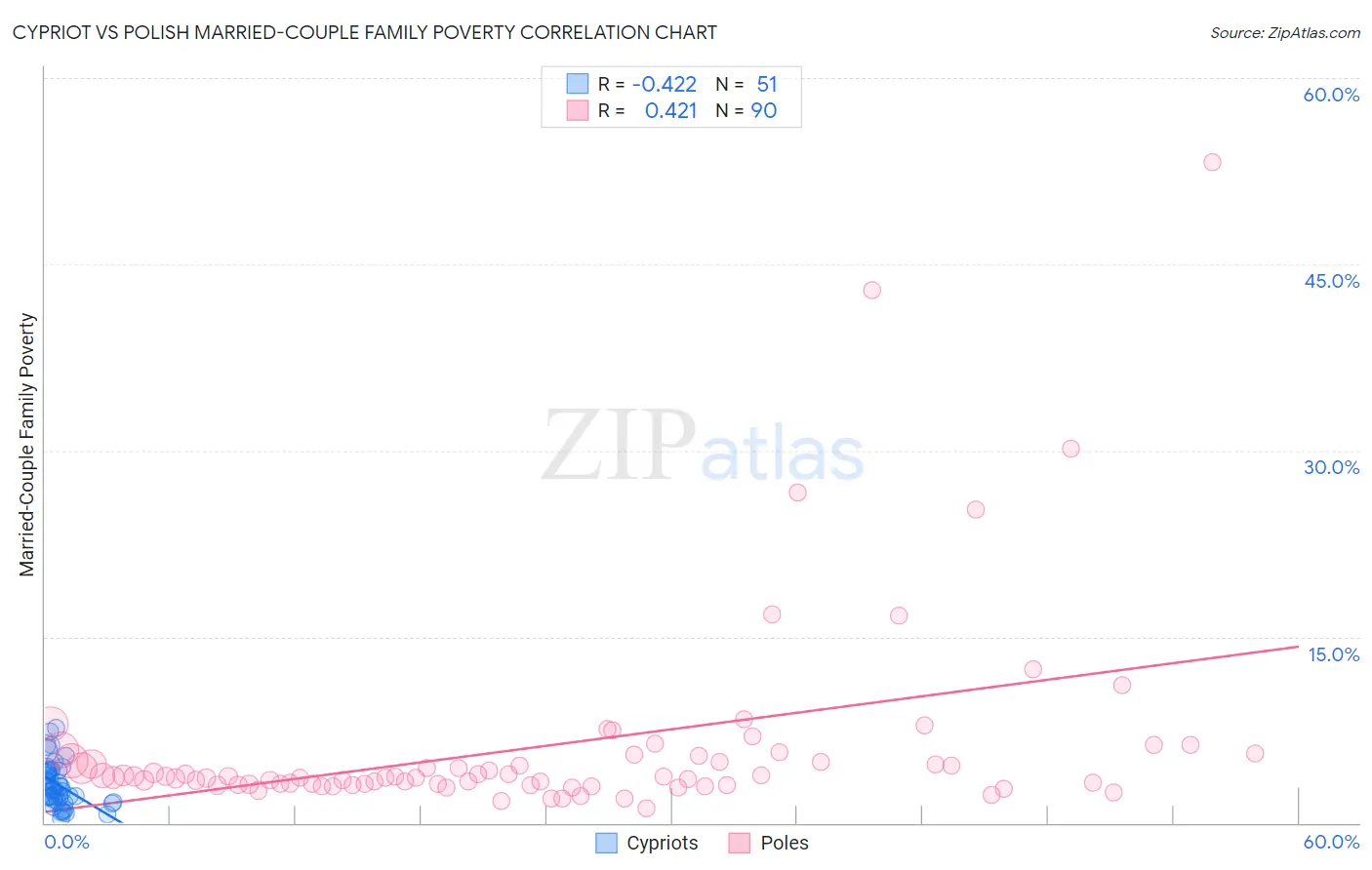 Cypriot vs Polish Married-Couple Family Poverty