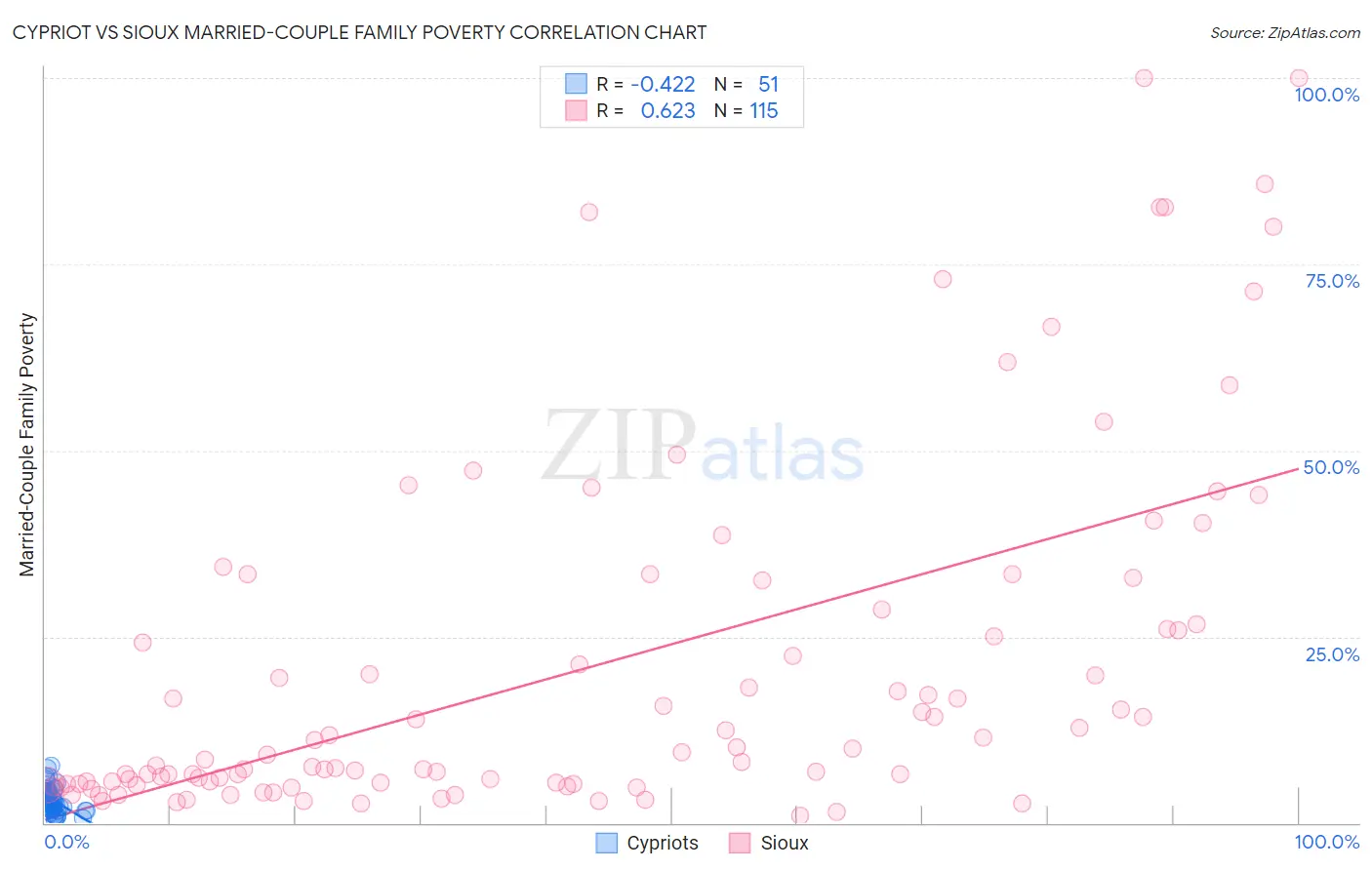 Cypriot vs Sioux Married-Couple Family Poverty