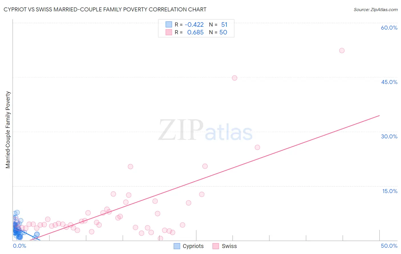 Cypriot vs Swiss Married-Couple Family Poverty