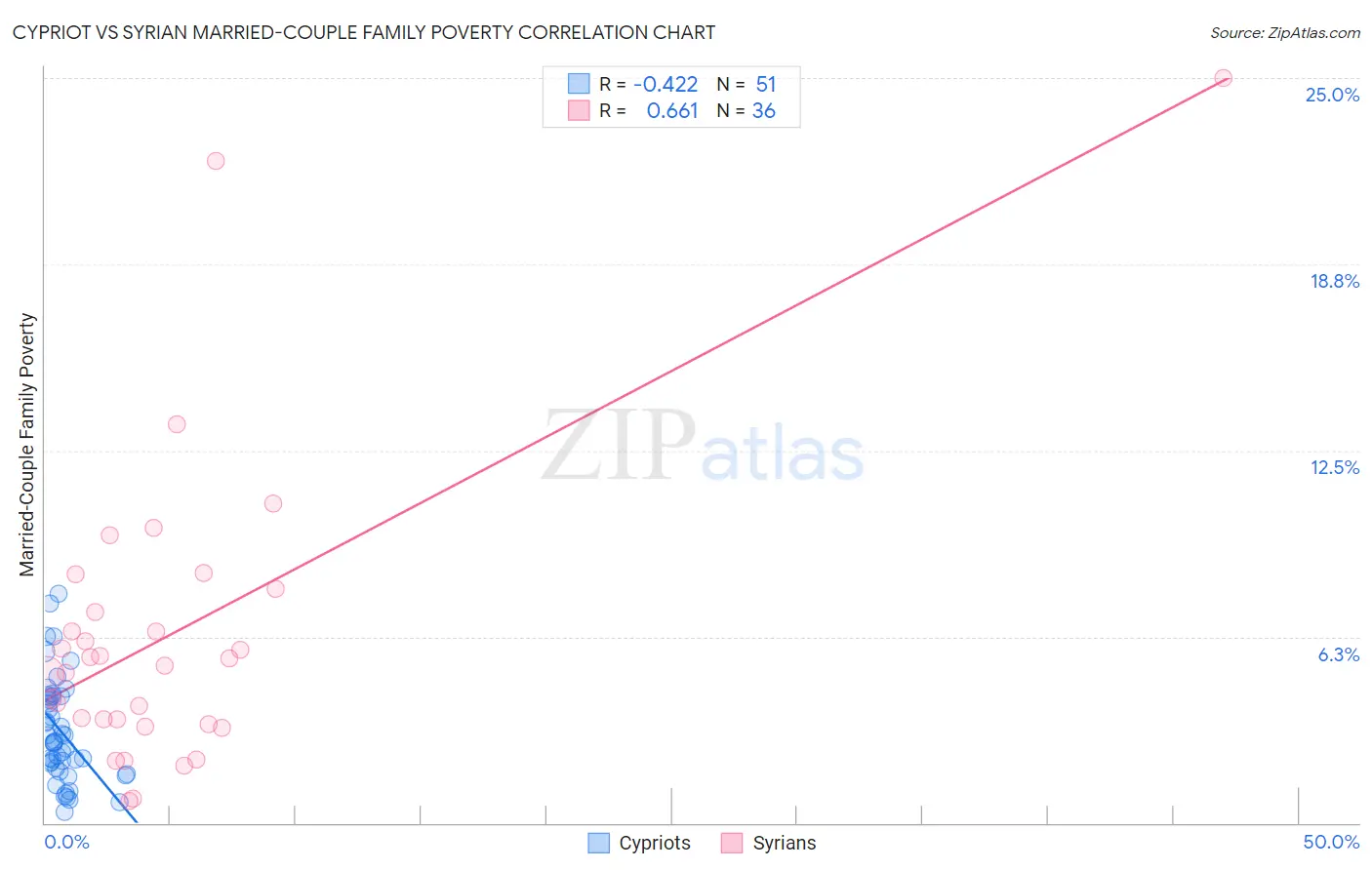 Cypriot vs Syrian Married-Couple Family Poverty