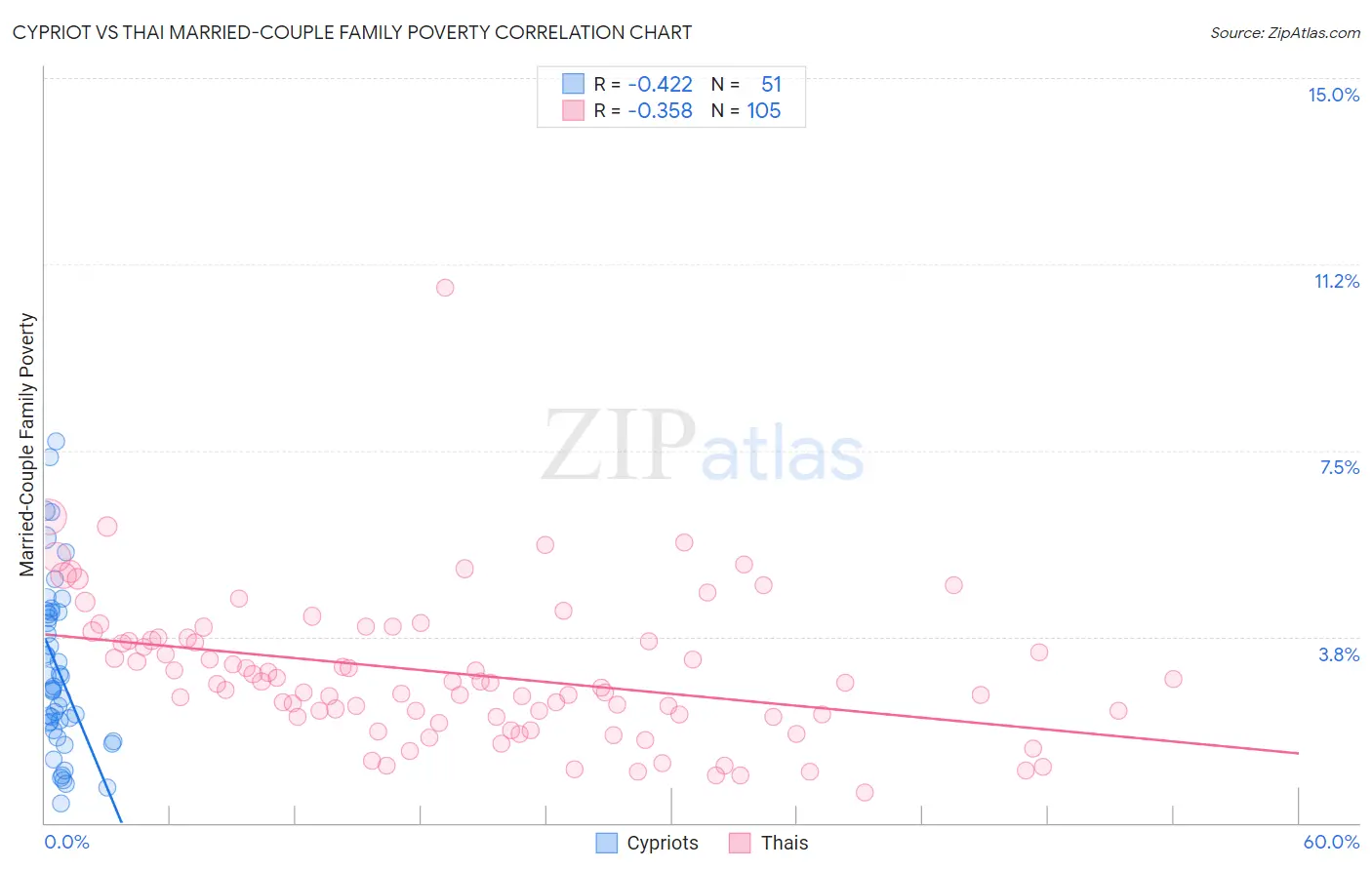 Cypriot vs Thai Married-Couple Family Poverty