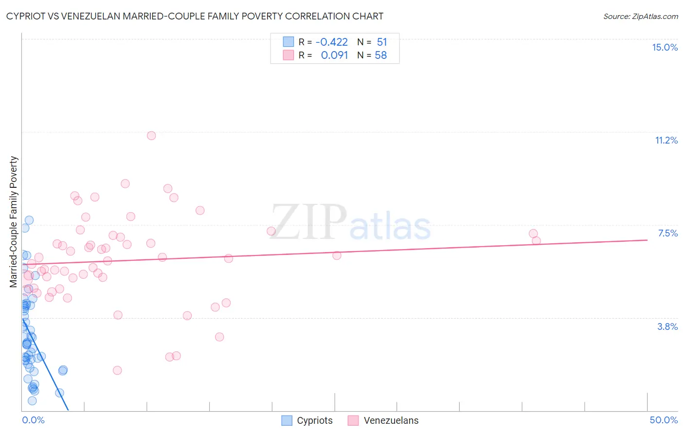 Cypriot vs Venezuelan Married-Couple Family Poverty