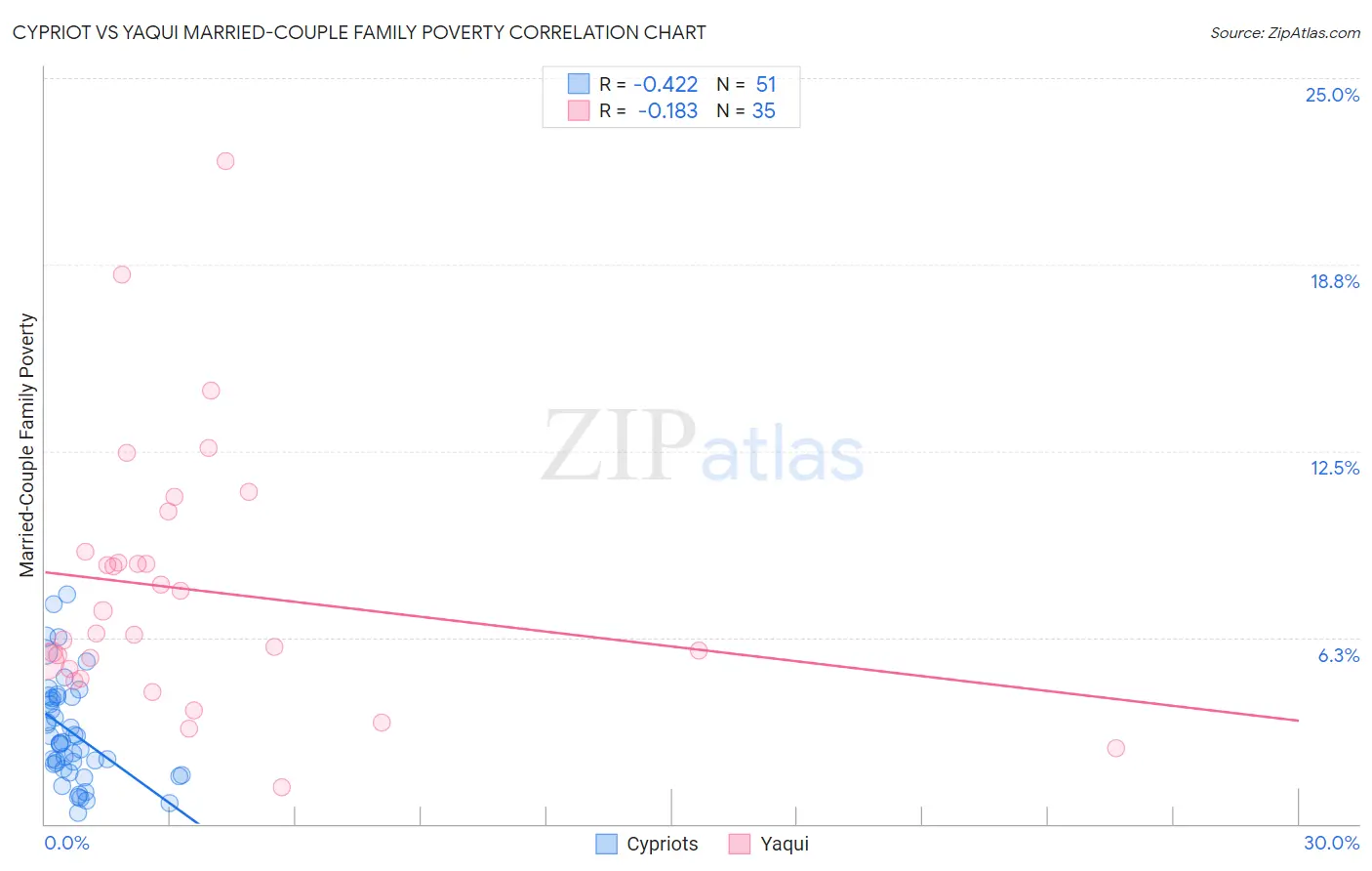 Cypriot vs Yaqui Married-Couple Family Poverty