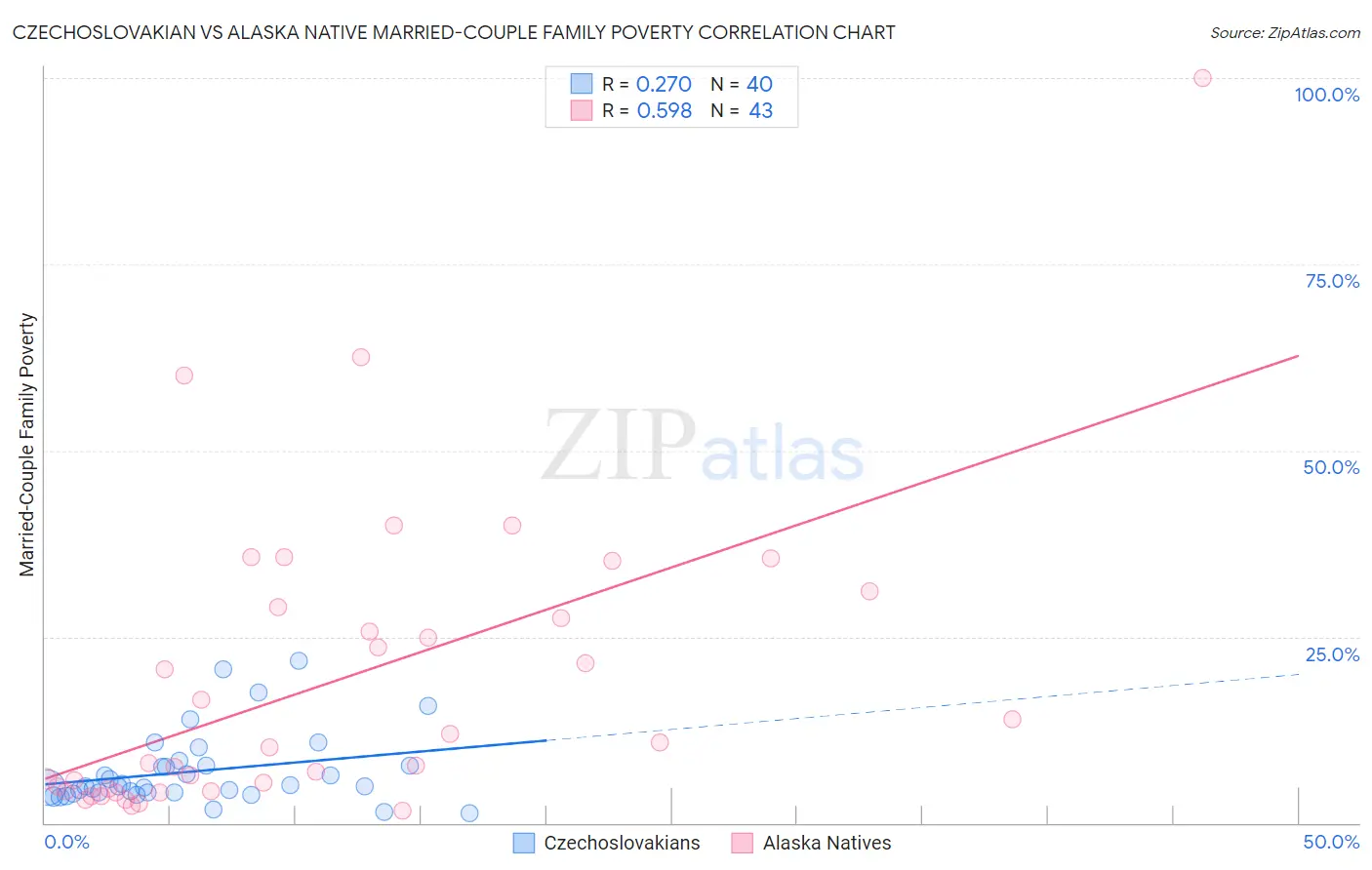 Czechoslovakian vs Alaska Native Married-Couple Family Poverty