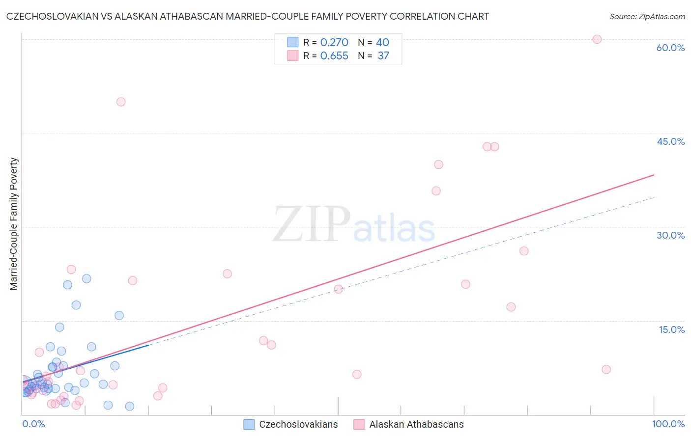 Czechoslovakian vs Alaskan Athabascan Married-Couple Family Poverty