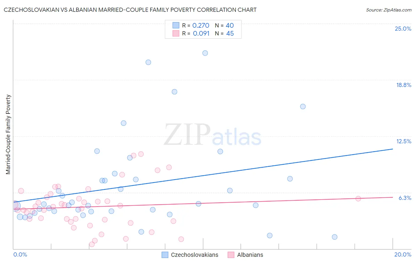 Czechoslovakian vs Albanian Married-Couple Family Poverty
