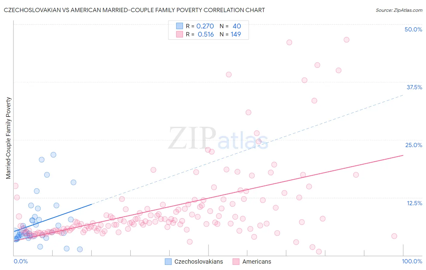 Czechoslovakian vs American Married-Couple Family Poverty