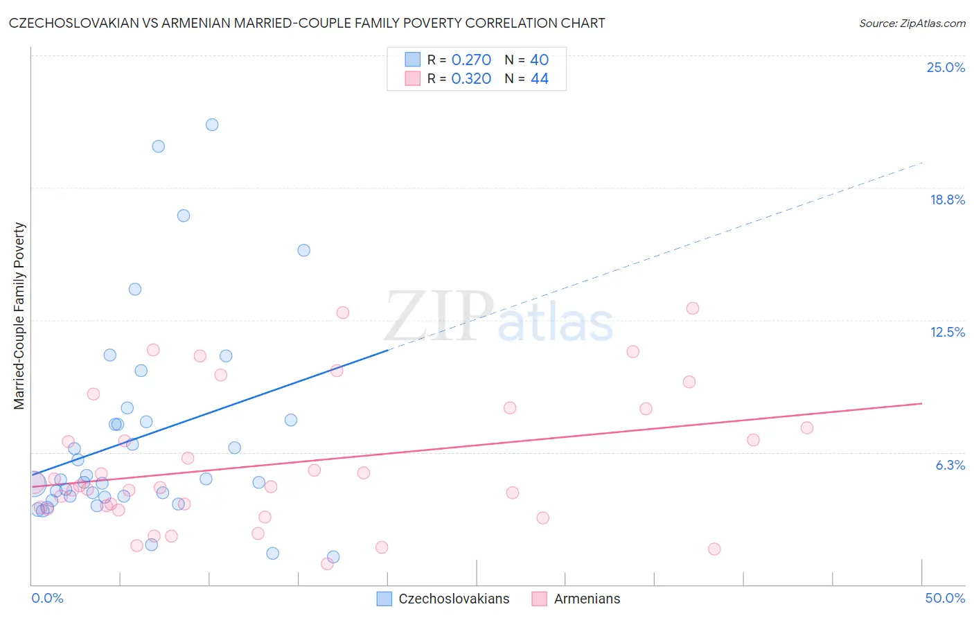 Czechoslovakian vs Armenian Married-Couple Family Poverty