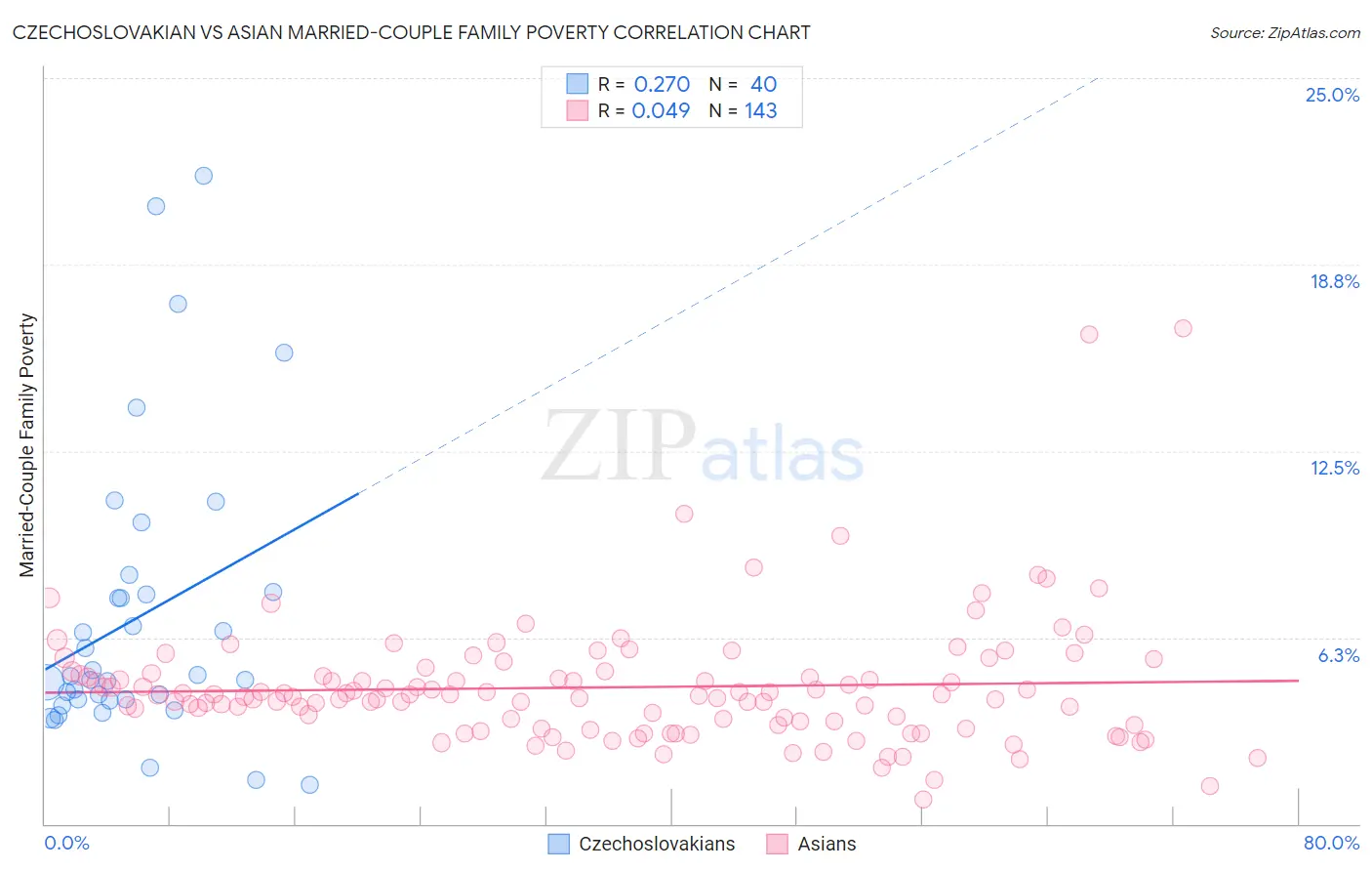 Czechoslovakian vs Asian Married-Couple Family Poverty