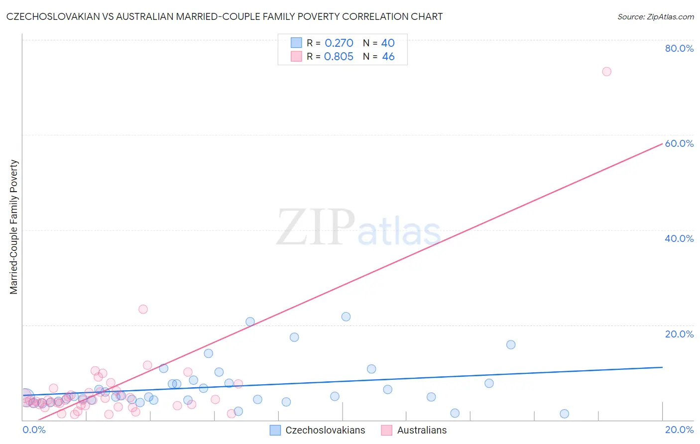 Czechoslovakian vs Australian Married-Couple Family Poverty