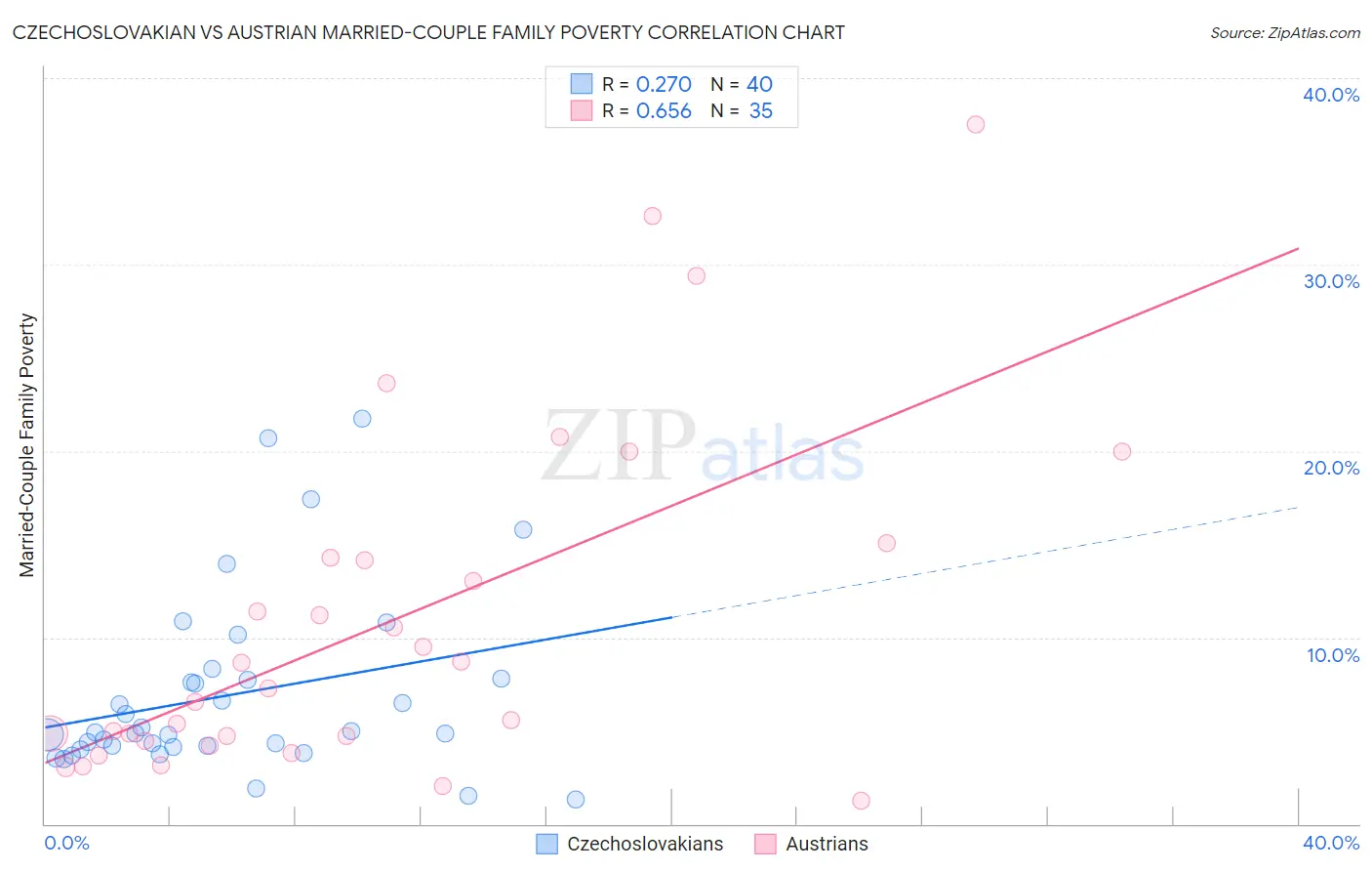 Czechoslovakian vs Austrian Married-Couple Family Poverty