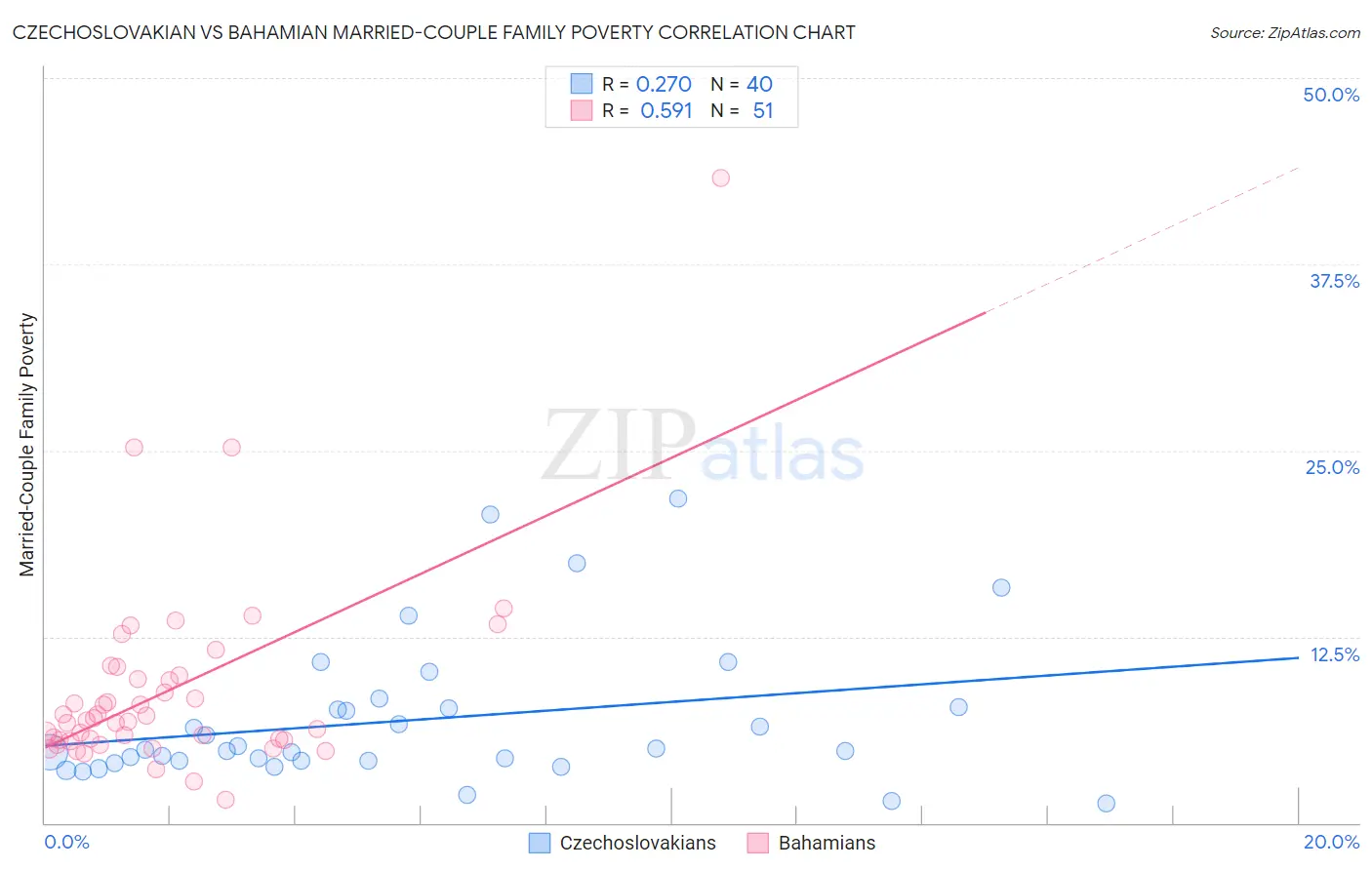 Czechoslovakian vs Bahamian Married-Couple Family Poverty