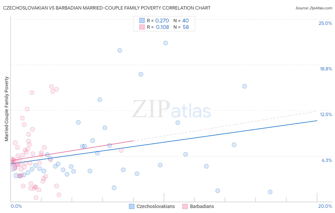 Czechoslovakian vs Barbadian Married-Couple Family Poverty