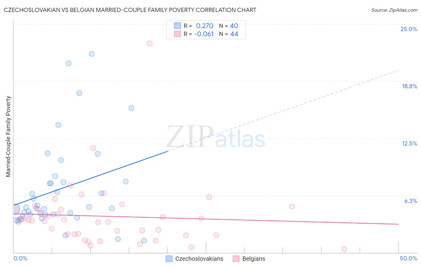 Czechoslovakian vs Belgian Married-Couple Family Poverty