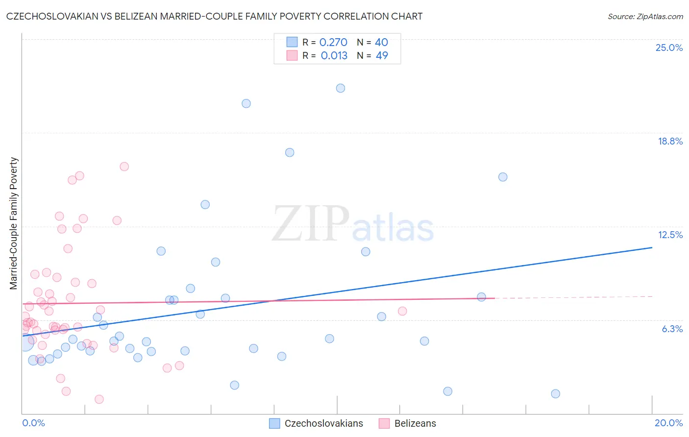 Czechoslovakian vs Belizean Married-Couple Family Poverty