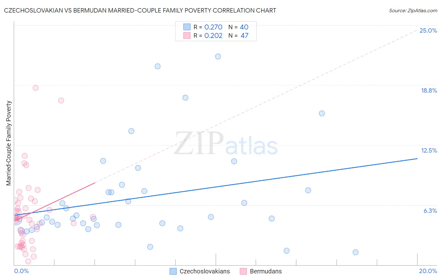 Czechoslovakian vs Bermudan Married-Couple Family Poverty