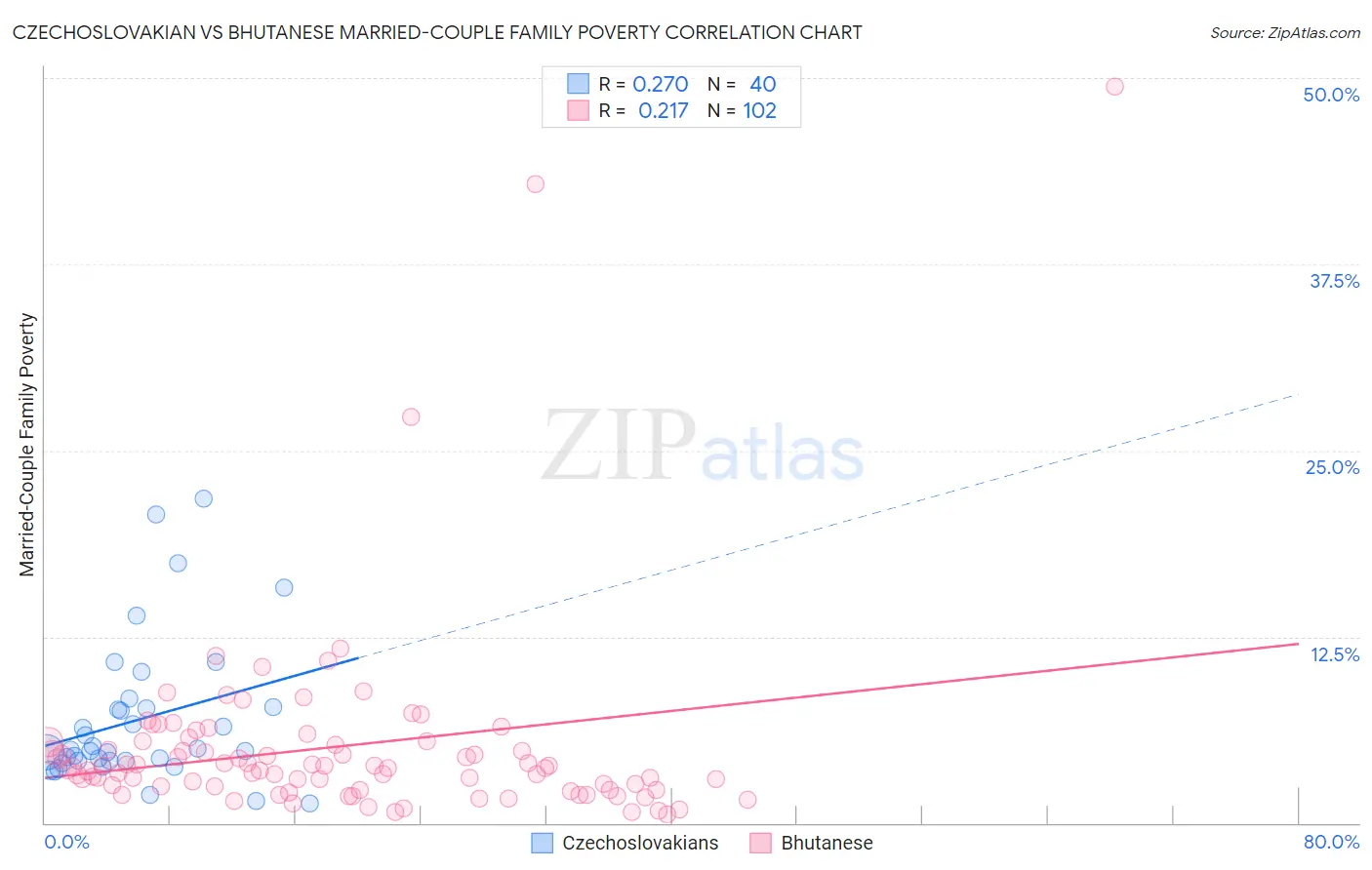Czechoslovakian vs Bhutanese Married-Couple Family Poverty