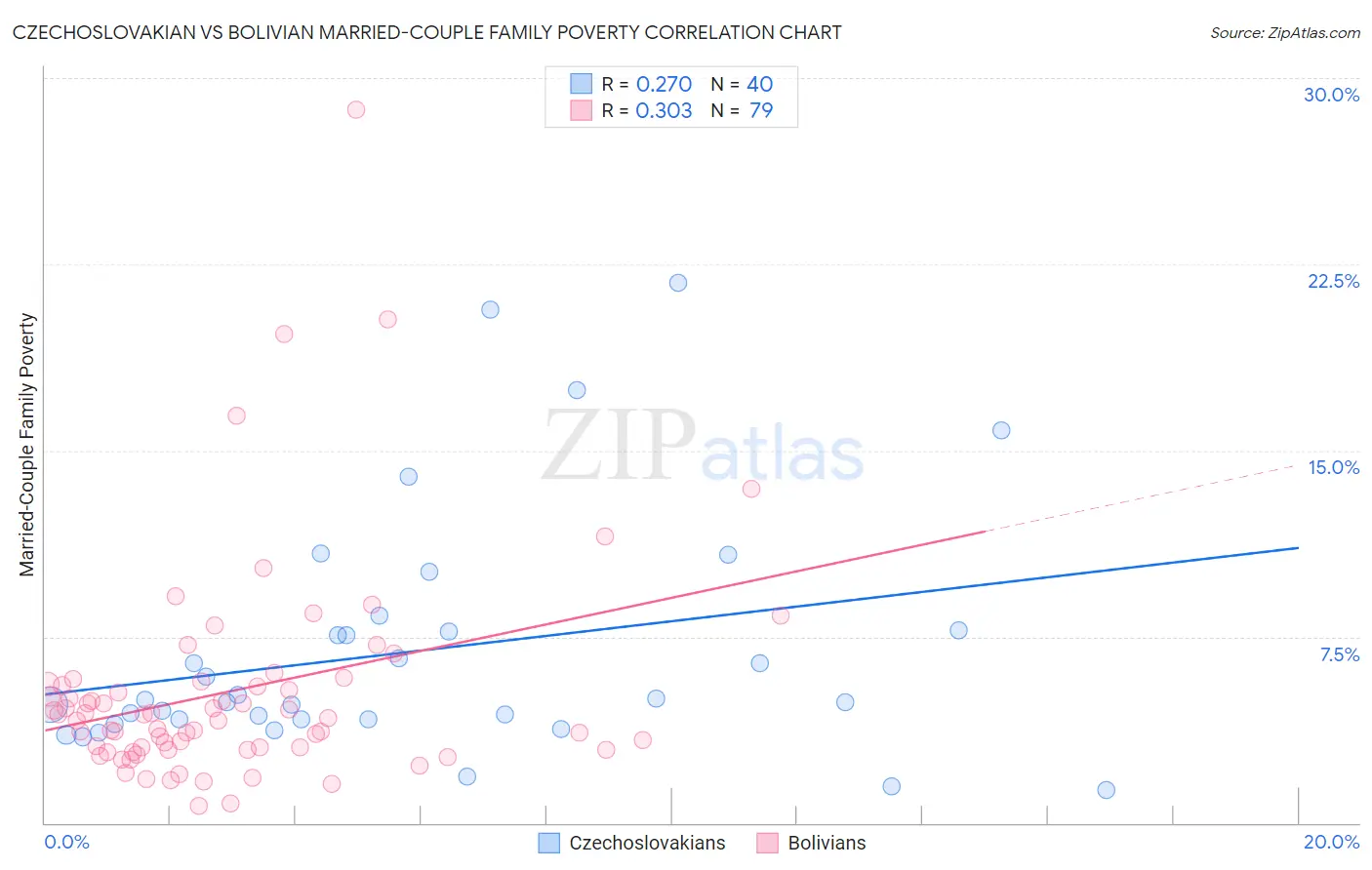 Czechoslovakian vs Bolivian Married-Couple Family Poverty
