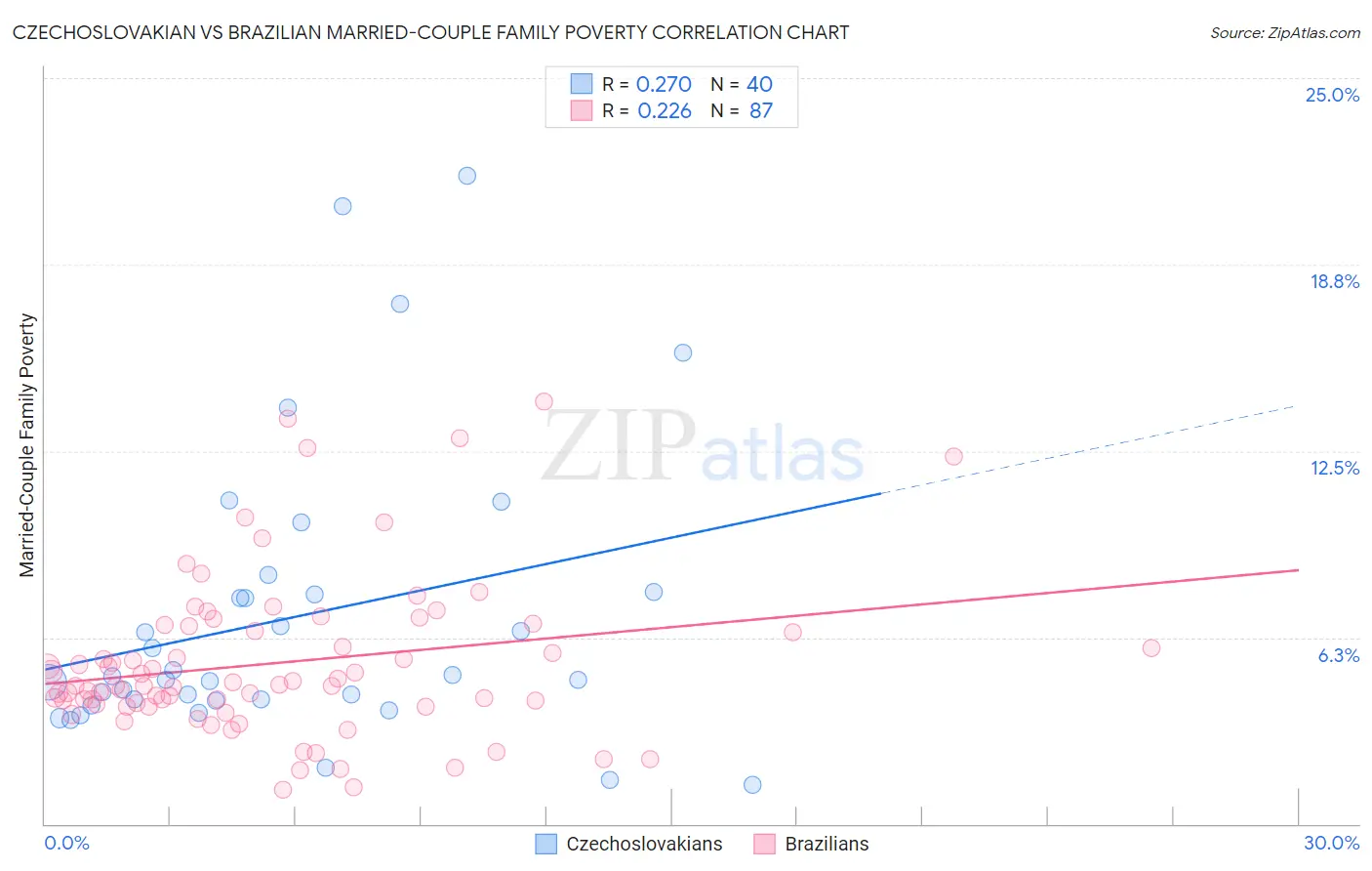 Czechoslovakian vs Brazilian Married-Couple Family Poverty
