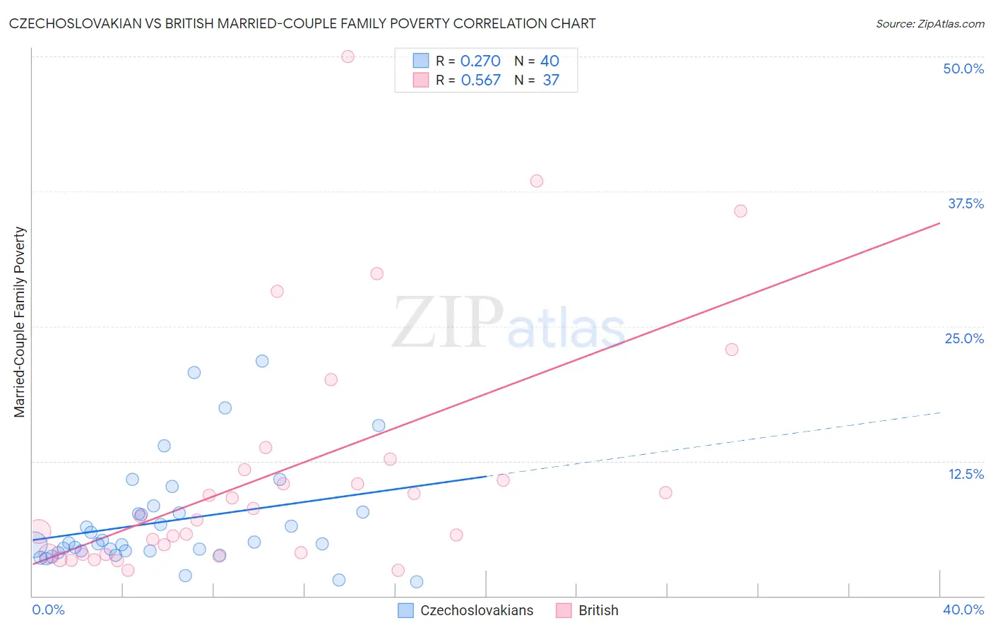 Czechoslovakian vs British Married-Couple Family Poverty