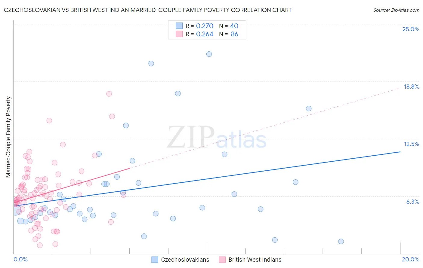 Czechoslovakian vs British West Indian Married-Couple Family Poverty