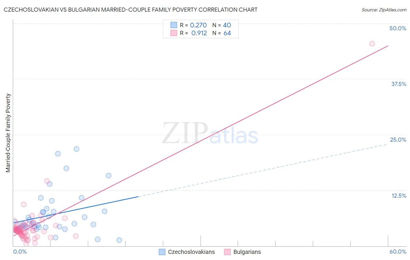 Czechoslovakian vs Bulgarian Married-Couple Family Poverty