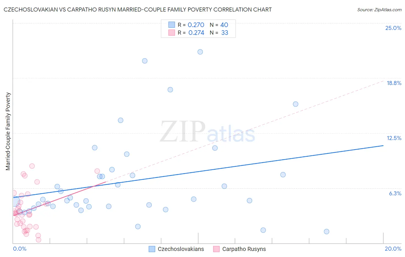 Czechoslovakian vs Carpatho Rusyn Married-Couple Family Poverty
