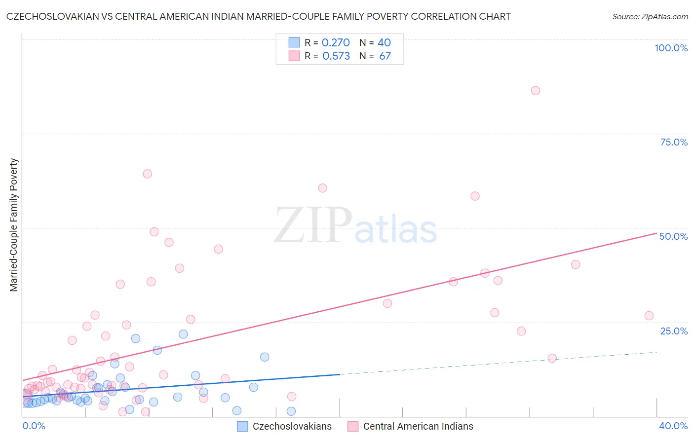 Czechoslovakian vs Central American Indian Married-Couple Family Poverty