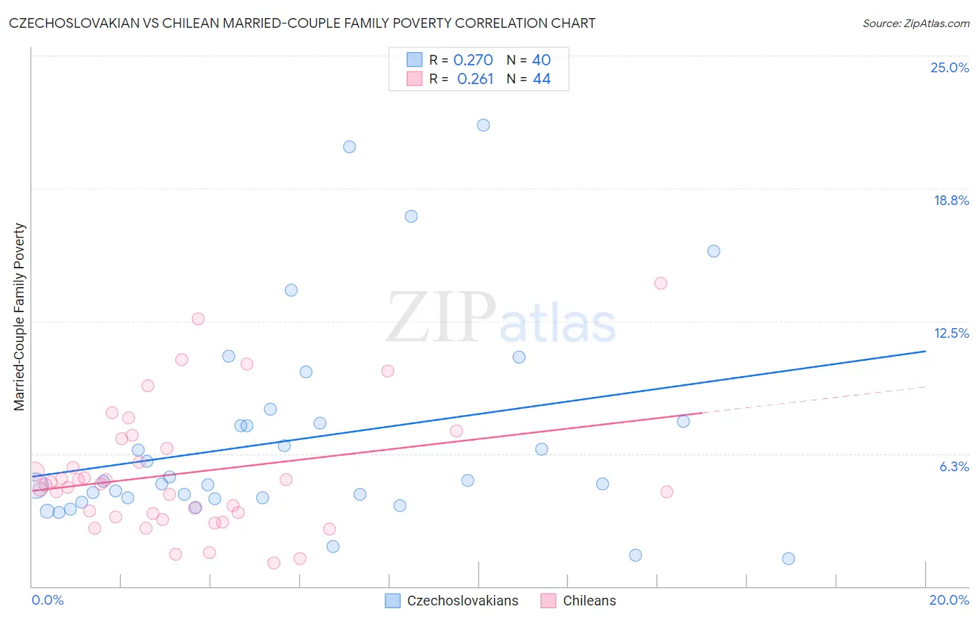 Czechoslovakian vs Chilean Married-Couple Family Poverty