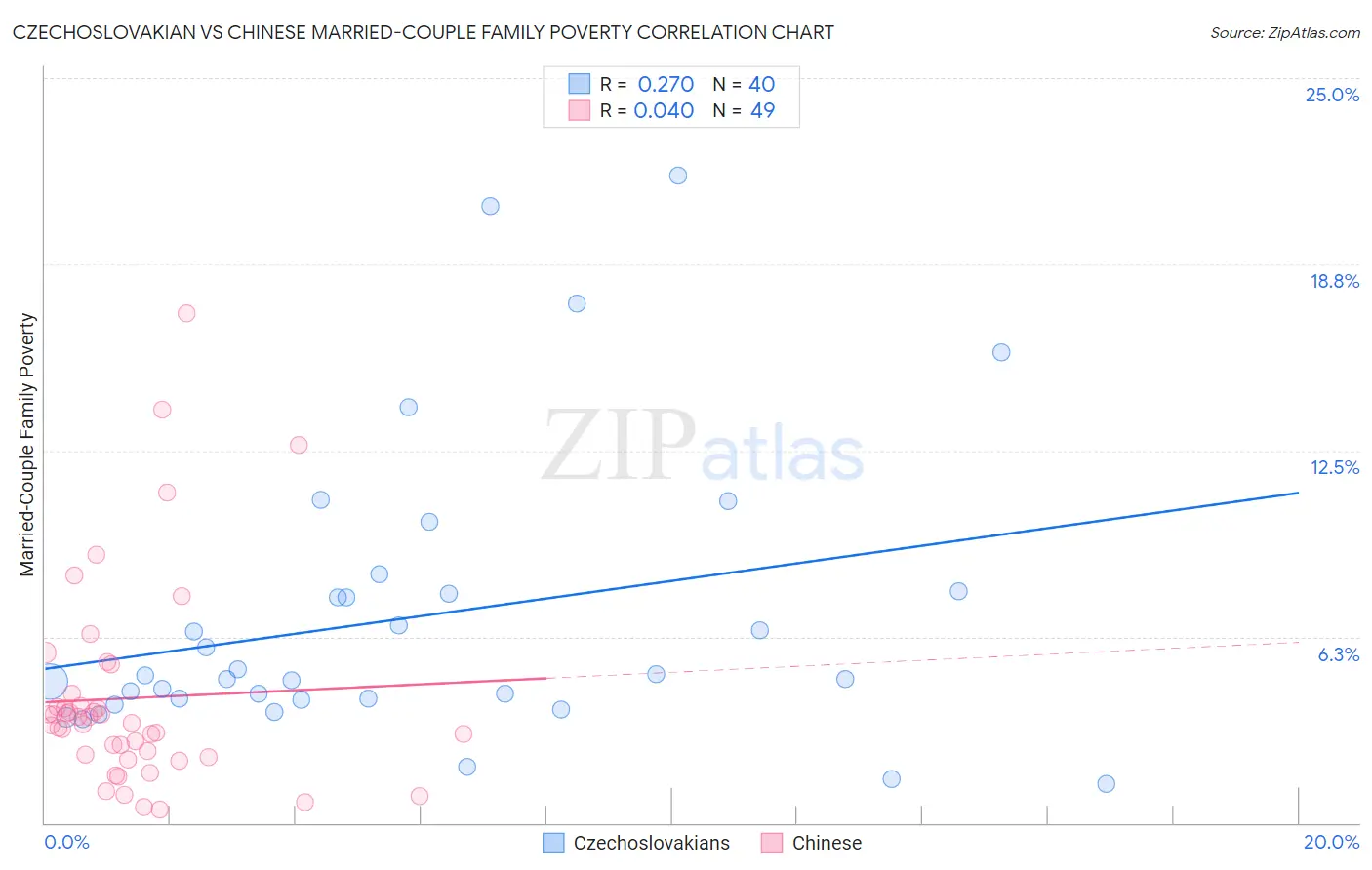 Czechoslovakian vs Chinese Married-Couple Family Poverty