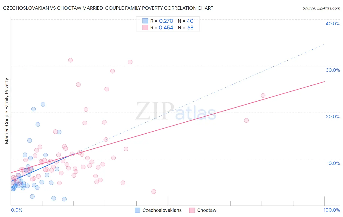 Czechoslovakian vs Choctaw Married-Couple Family Poverty