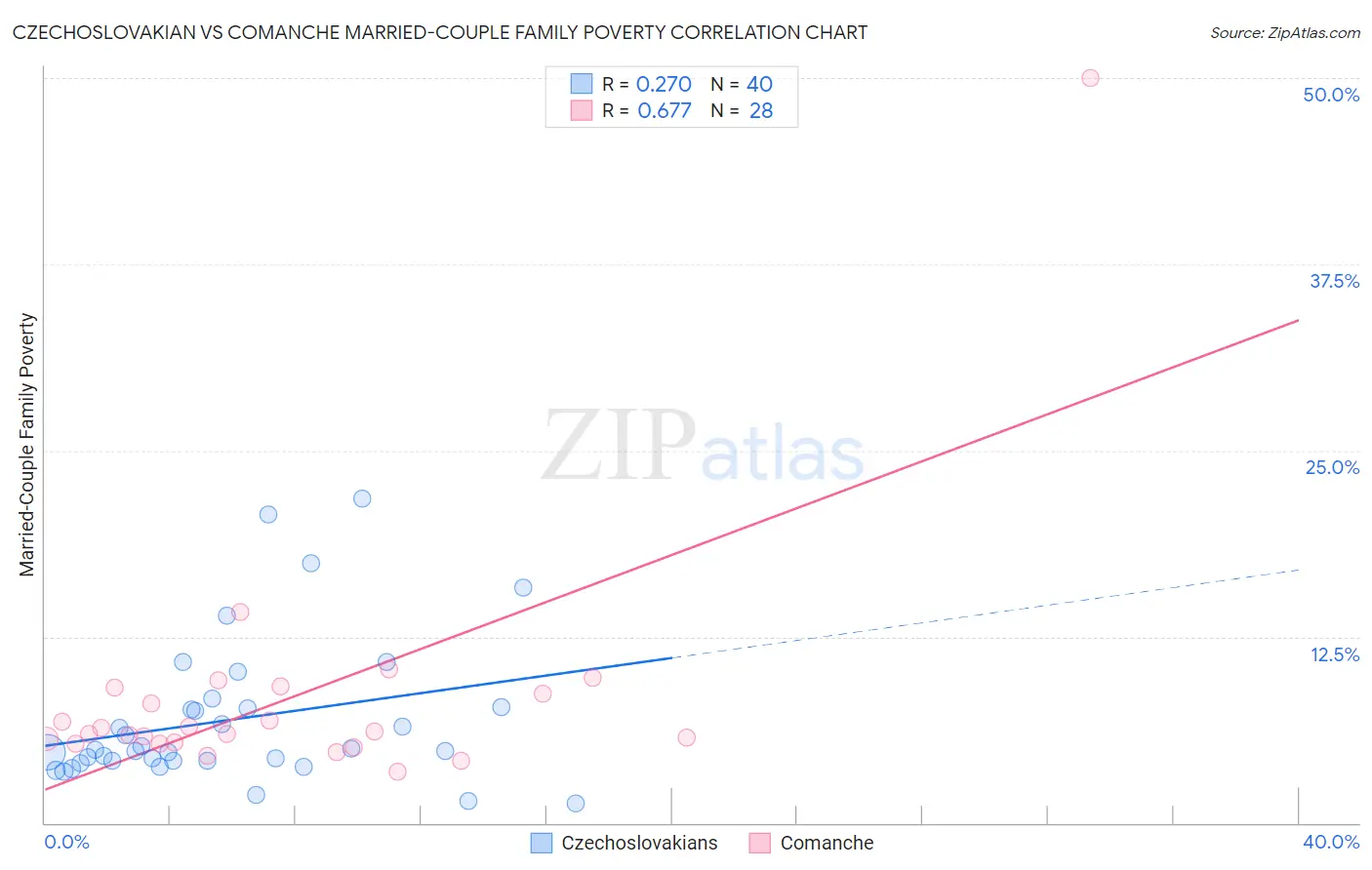 Czechoslovakian vs Comanche Married-Couple Family Poverty