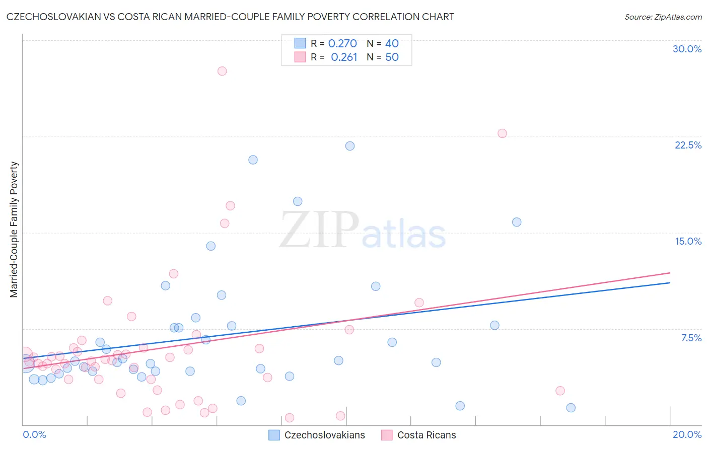 Czechoslovakian vs Costa Rican Married-Couple Family Poverty