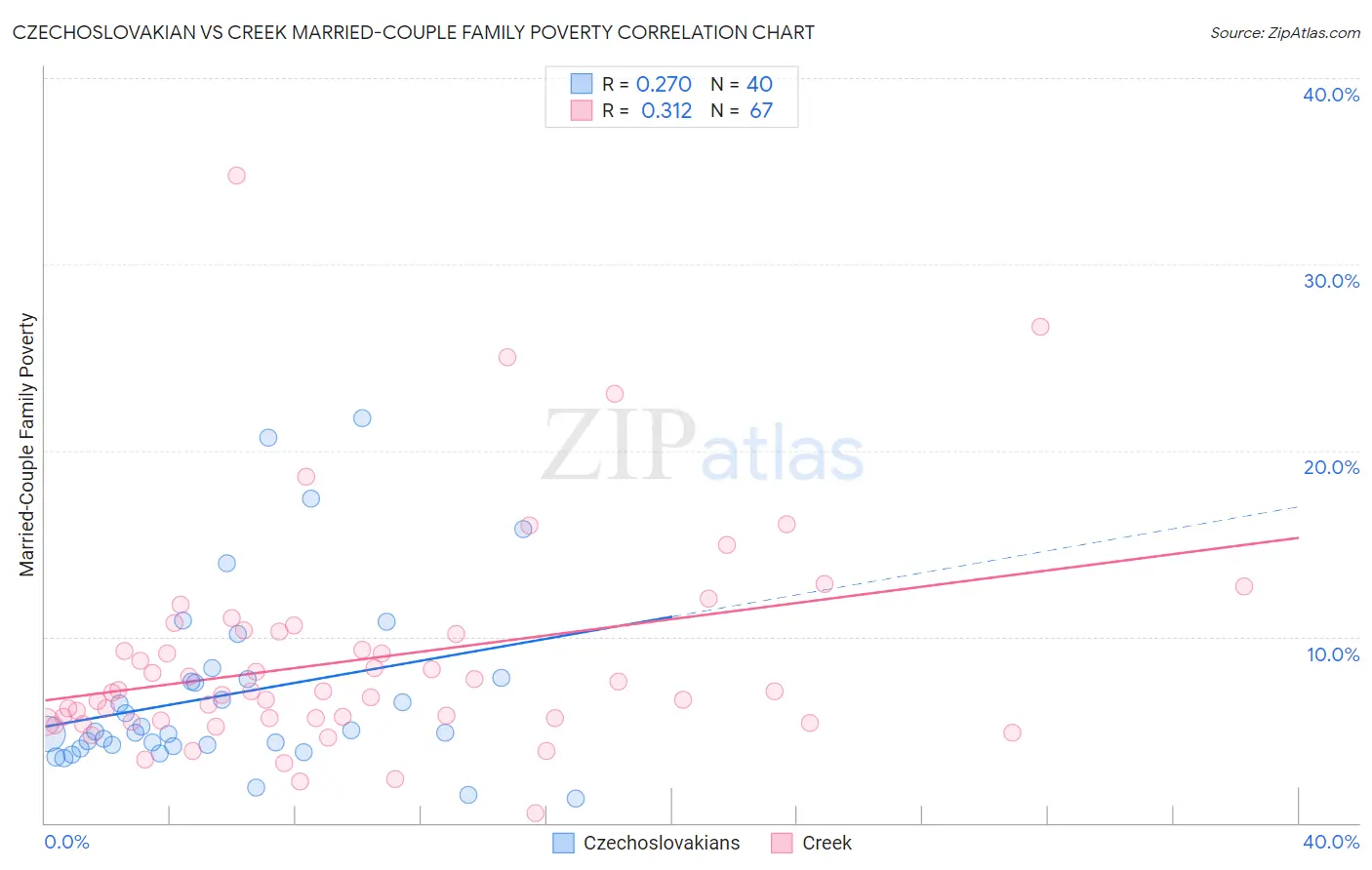 Czechoslovakian vs Creek Married-Couple Family Poverty