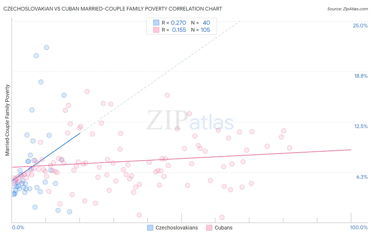 Czechoslovakian vs Cuban Married-Couple Family Poverty