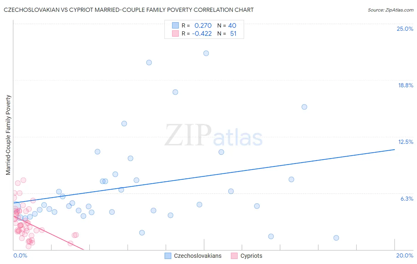 Czechoslovakian vs Cypriot Married-Couple Family Poverty