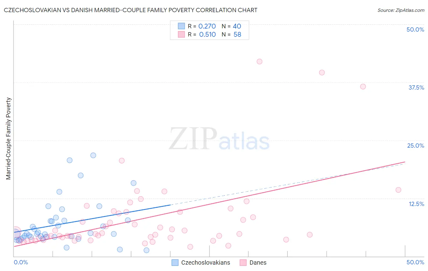 Czechoslovakian vs Danish Married-Couple Family Poverty