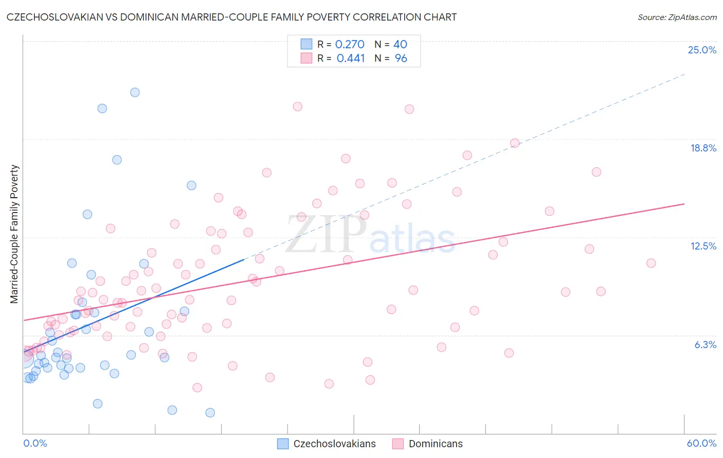 Czechoslovakian vs Dominican Married-Couple Family Poverty