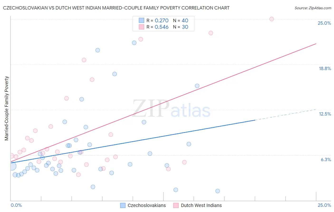 Czechoslovakian vs Dutch West Indian Married-Couple Family Poverty