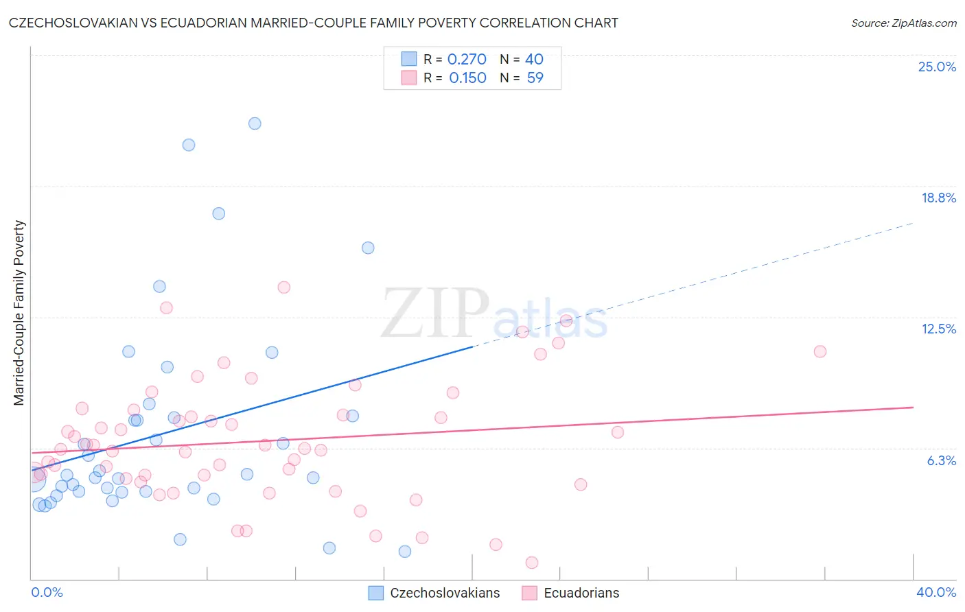 Czechoslovakian vs Ecuadorian Married-Couple Family Poverty
