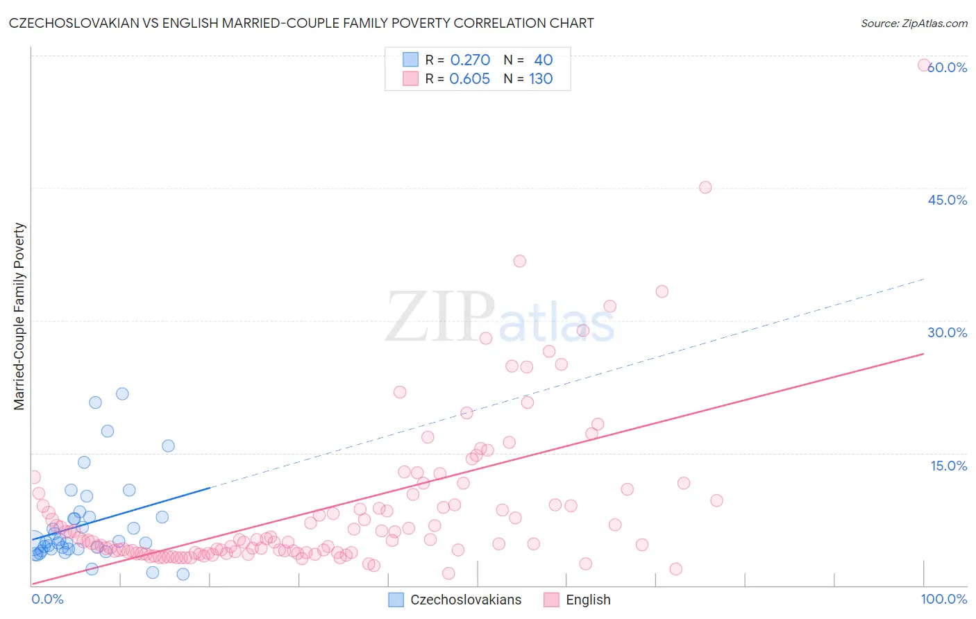 Czechoslovakian vs English Married-Couple Family Poverty