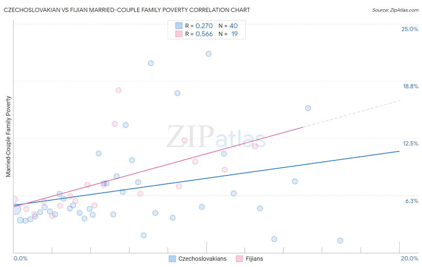 Czechoslovakian vs Fijian Married-Couple Family Poverty