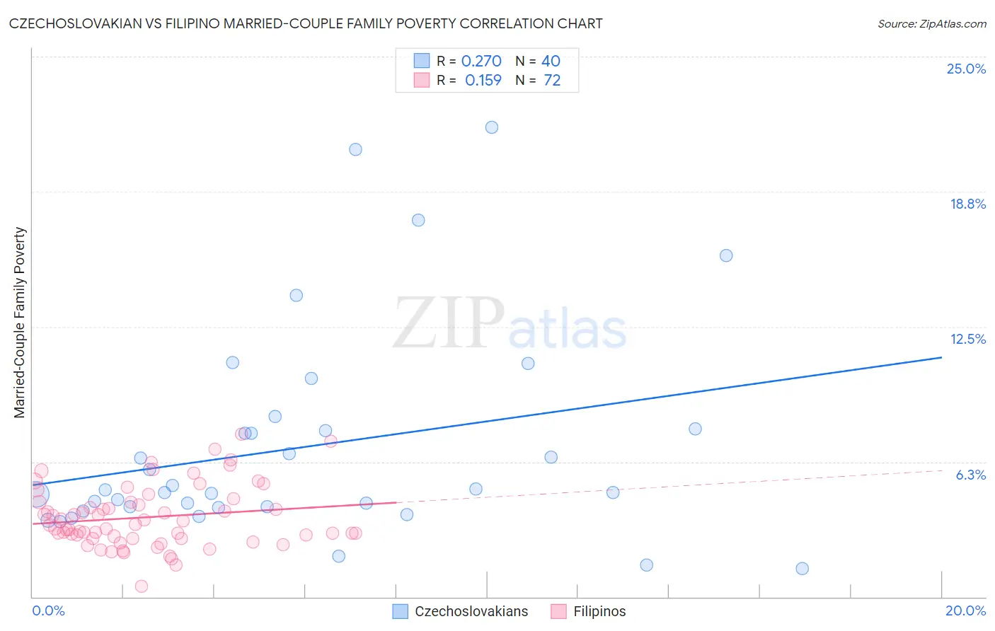 Czechoslovakian vs Filipino Married-Couple Family Poverty