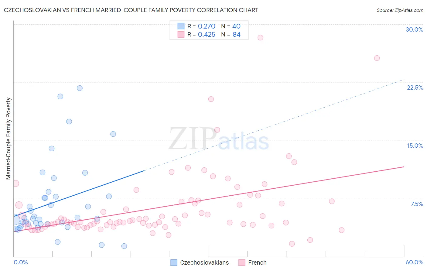 Czechoslovakian vs French Married-Couple Family Poverty