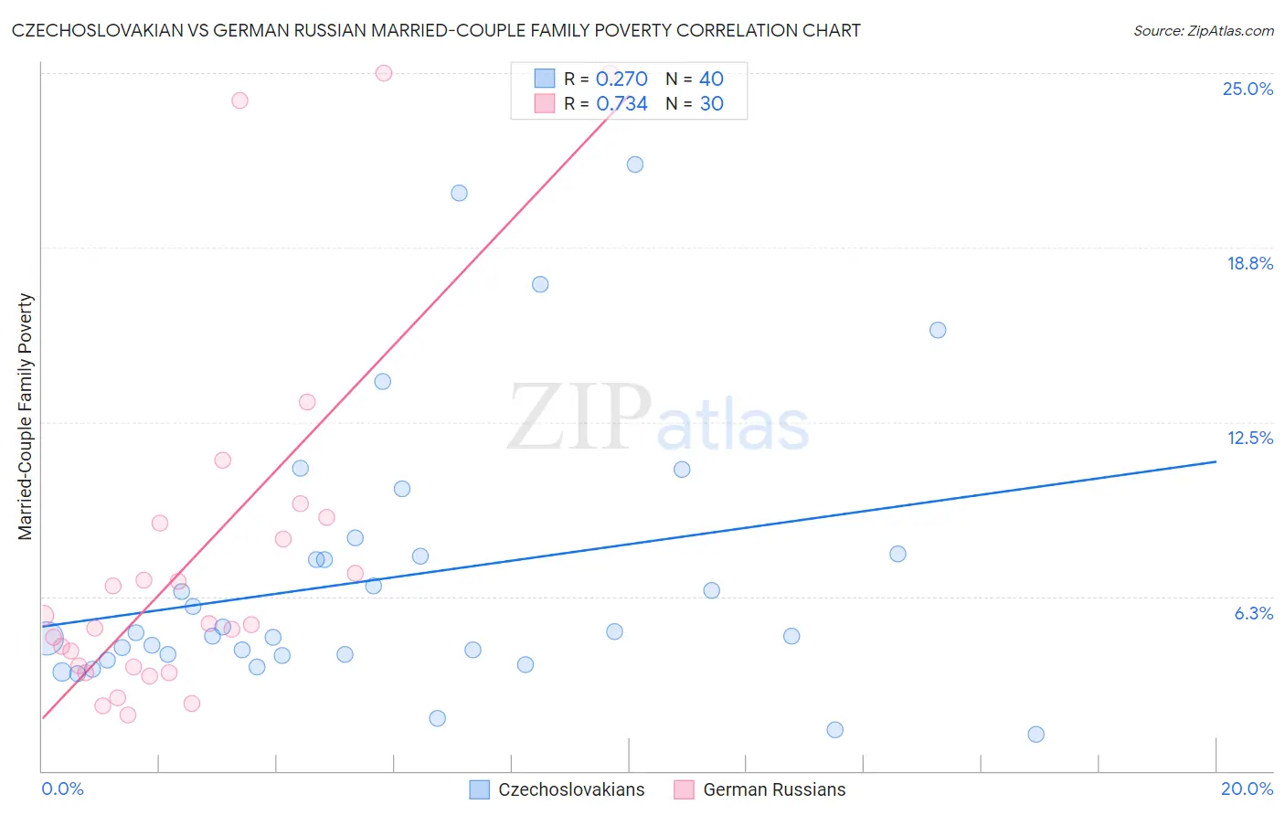 Czechoslovakian vs German Russian Married-Couple Family Poverty