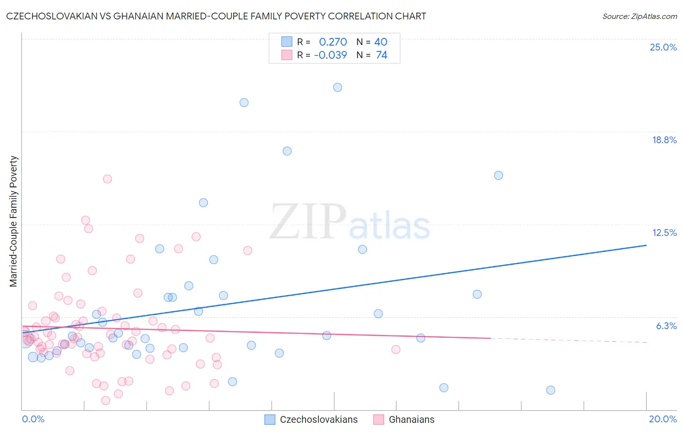 Czechoslovakian vs Ghanaian Married-Couple Family Poverty