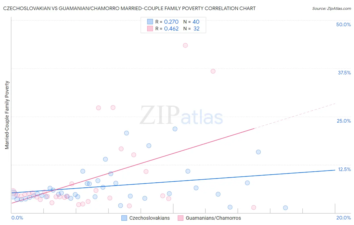Czechoslovakian vs Guamanian/Chamorro Married-Couple Family Poverty