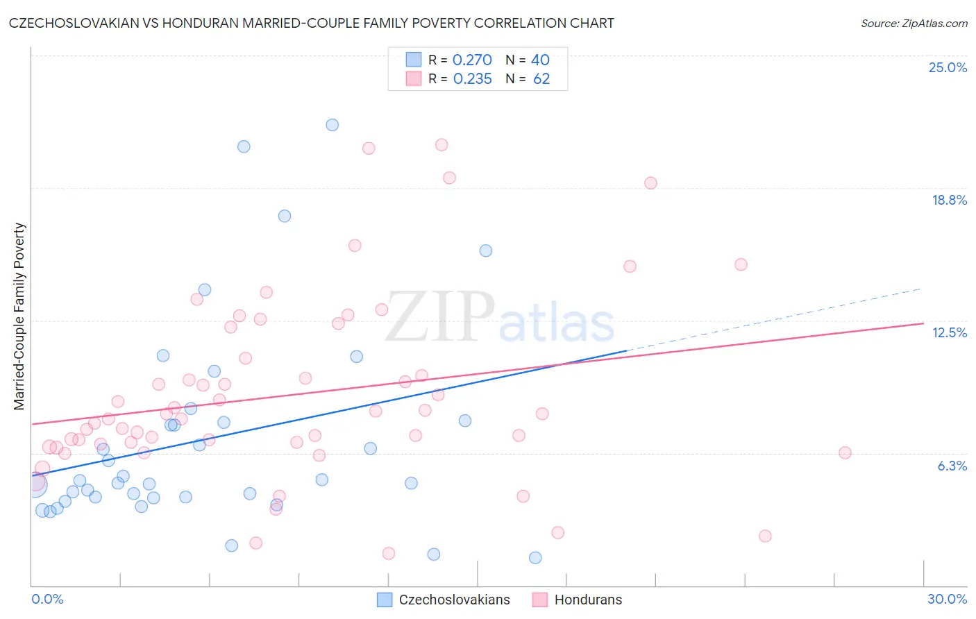 Czechoslovakian vs Honduran Married-Couple Family Poverty
